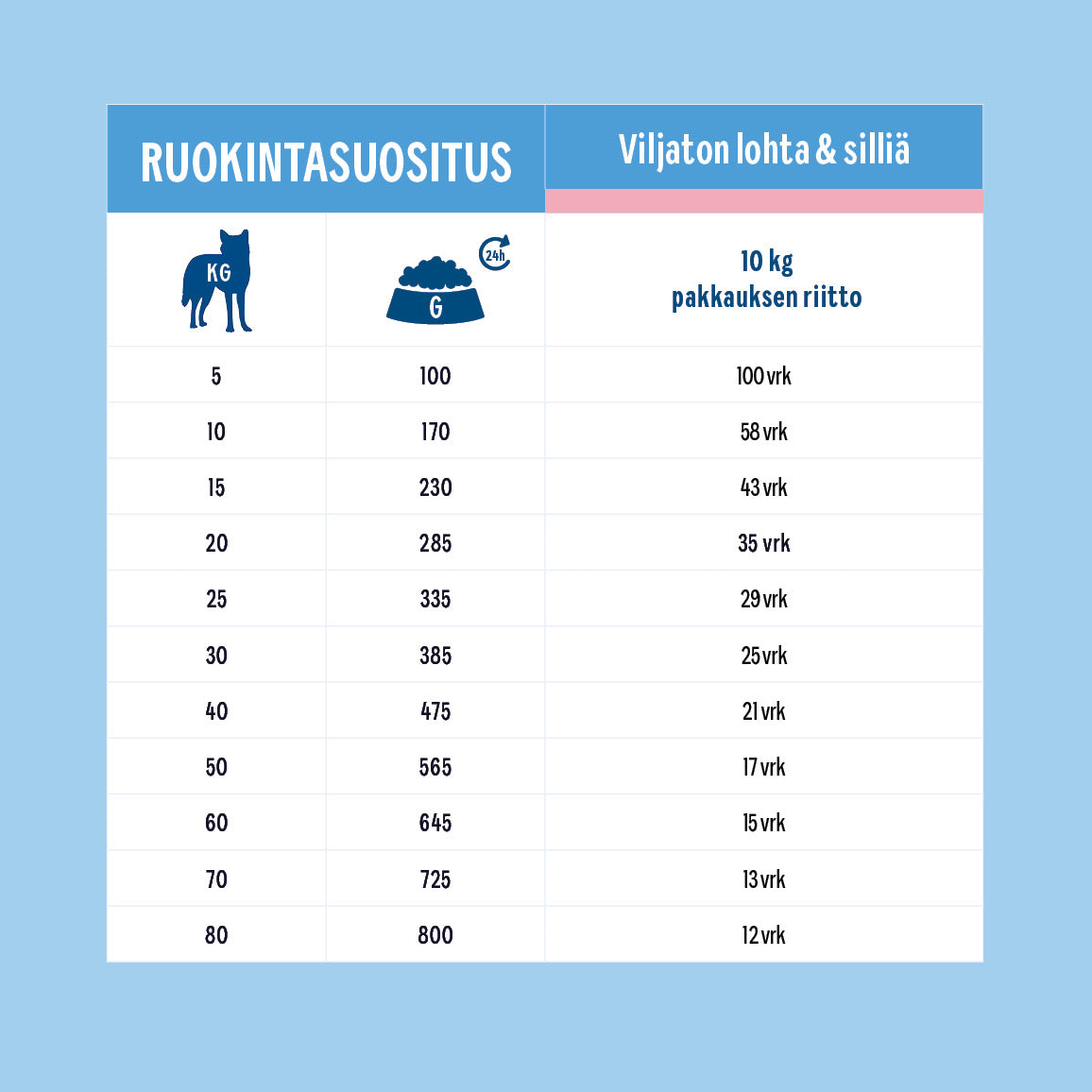 Hau-Hau Champion Viljaton Lohta ja silliä herkkävatsaisen koiran kuivaruoka ruokintasuositustaulukko
