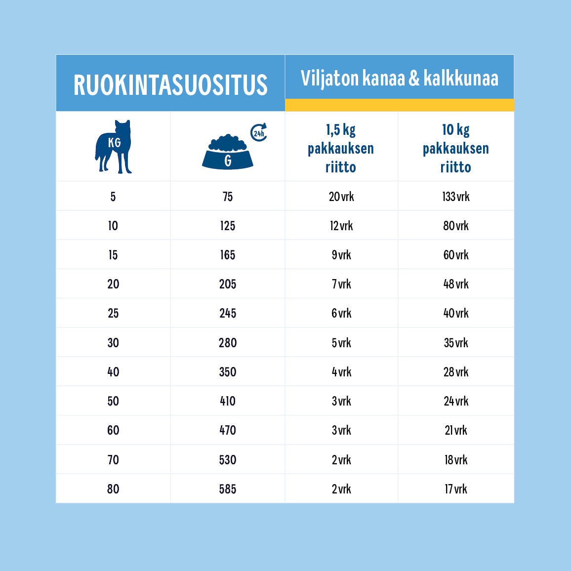 Hau-Hau Champion Nokian Nappulatehtaan Viljaton Kanaa ja kalkkunaa herkkävatsaisen koiran kuivaruoka ruokintasuositustaulukko