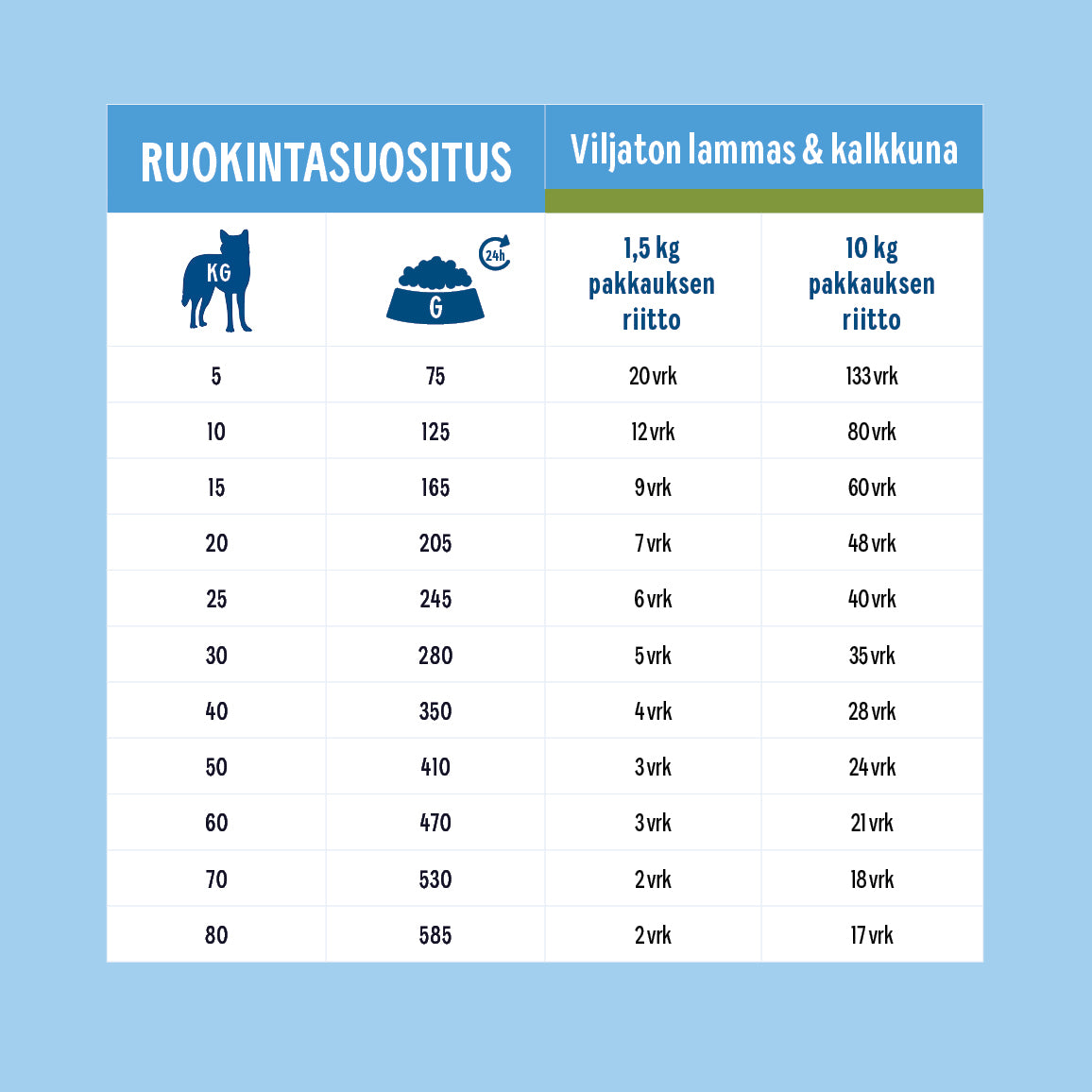 Hau-Hau Champion Nokian Nappulatehtaan Viljaton Lammasta ja kalkkunaa herkkävatsaisen koiran kuivaruoka ruokintasuositustaulukko