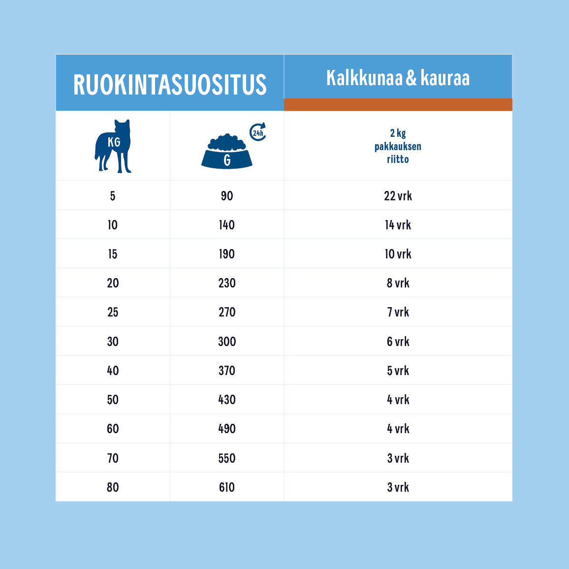 Kuvituskuva, jossa Kalkkuna ja kaura -kuivaruoan ruokintasuositustaulukko. 