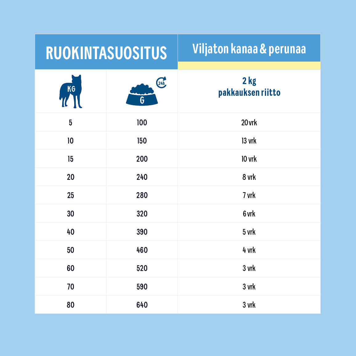 Hau-Hau Champion Nokian Nappulatehtaan Viljaton, kanaa ja perunaa kotimainen koiran kuivaruoka ruokintasuositustaulukko