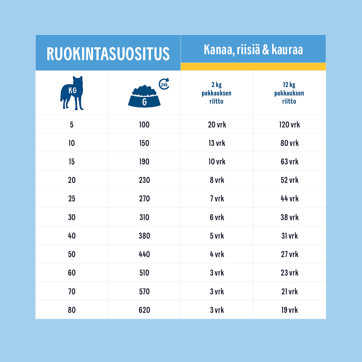 Hau-Hau Champion Nokian Nappulatehtaan Kanaa, riisiä ja kauraa kotimainen koiran kuivaruoka ruokintasuositustaulukko