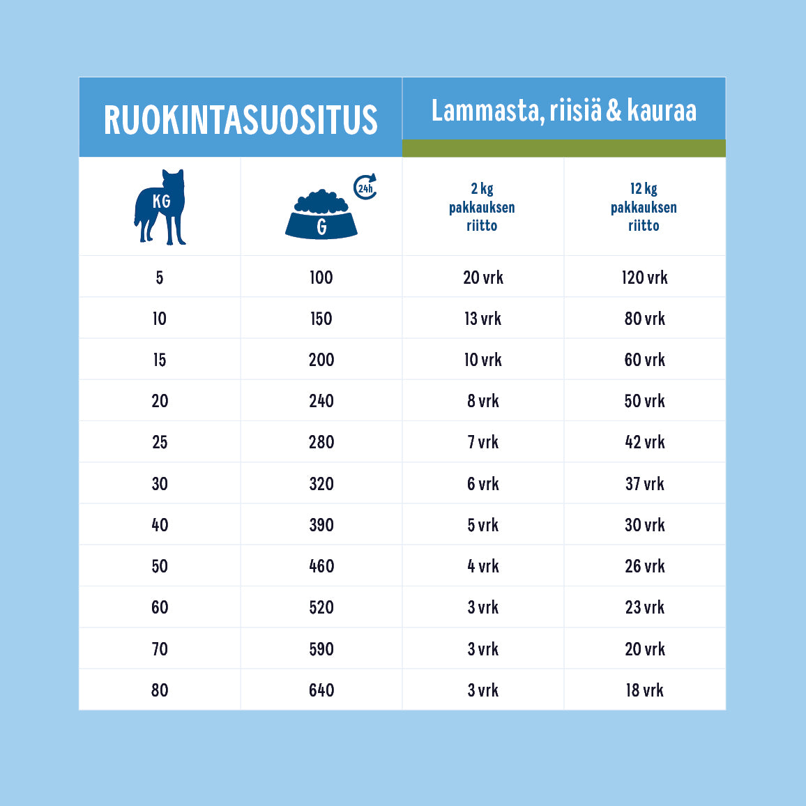 Hau-Hau Champion Nokian Nappulatehtaan Lammasta, riisiä ja kauraa kotimainen koiran kuivaruoka ruokintasuositustaulukko