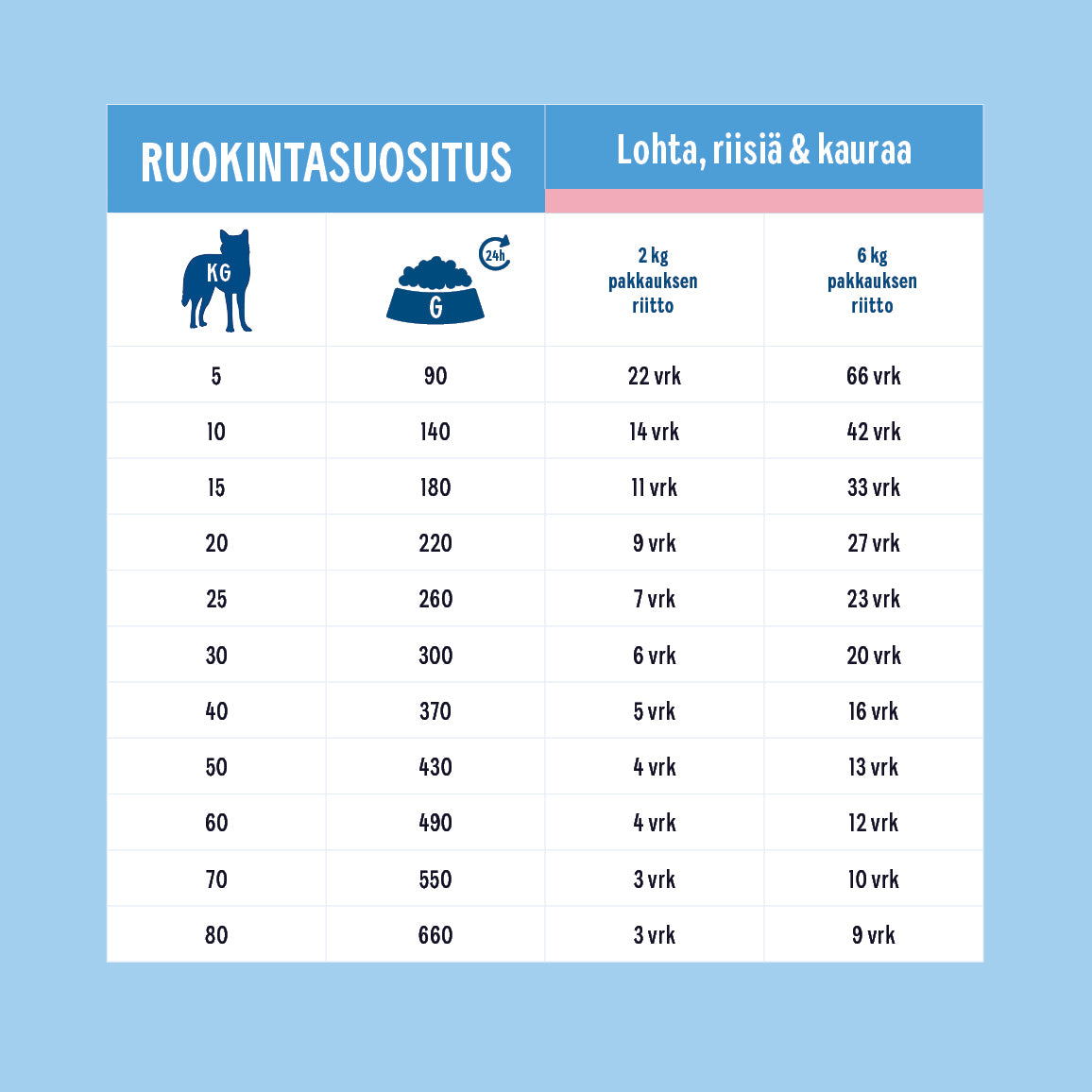 Hau-Hau Champion Nokian Nappulatehtaan Lohta, riisiä ja kauraa kotimainen koiran kuivaruoka ruokintasuositustaulukko