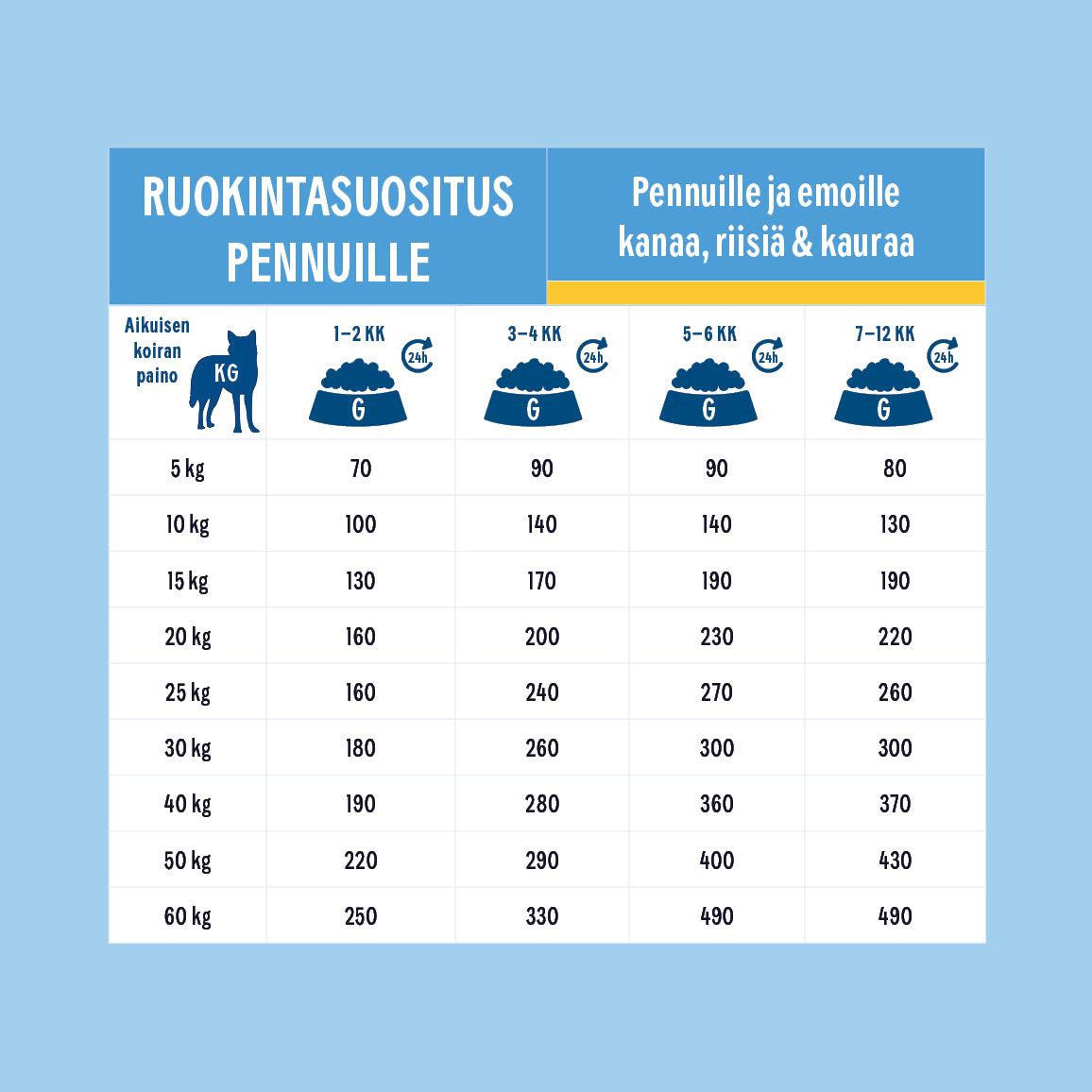 Hau-Hau Champion Nokian Nappulatehtaan Pennuille ja Emoille Kanaa, riisiä ja kauraa kotimainen koiranpennun kuivaruoka ruokintasuositustaulukko