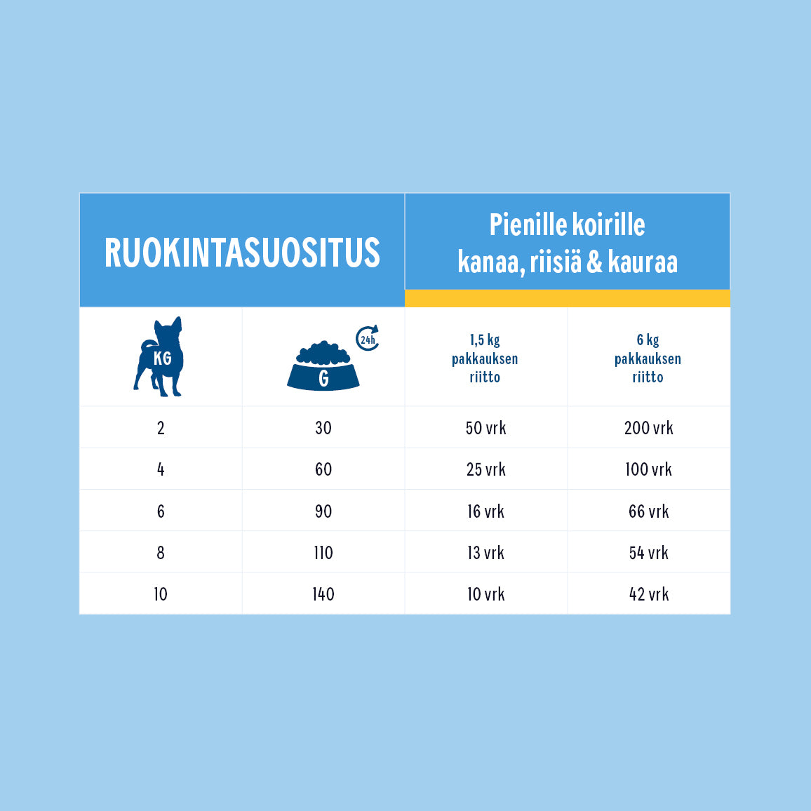 Hau-Hau Champion Nokian Nappulatehtaan Pienille koirille Kanaa, riisiä ja kauraa kotimainen kuivaruoka ruokintasuositustaulukko