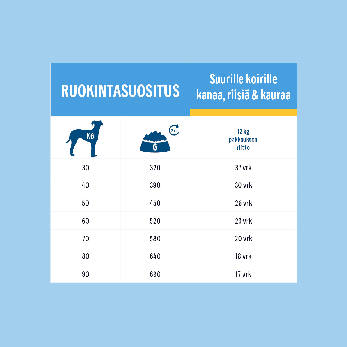 Hau-Hau Champion Nokian Nappulatehtaan Suurille koirille Kanaa, riisiä ja kauraa kotimainen kuivaruoka ruokintasuositustaulukko