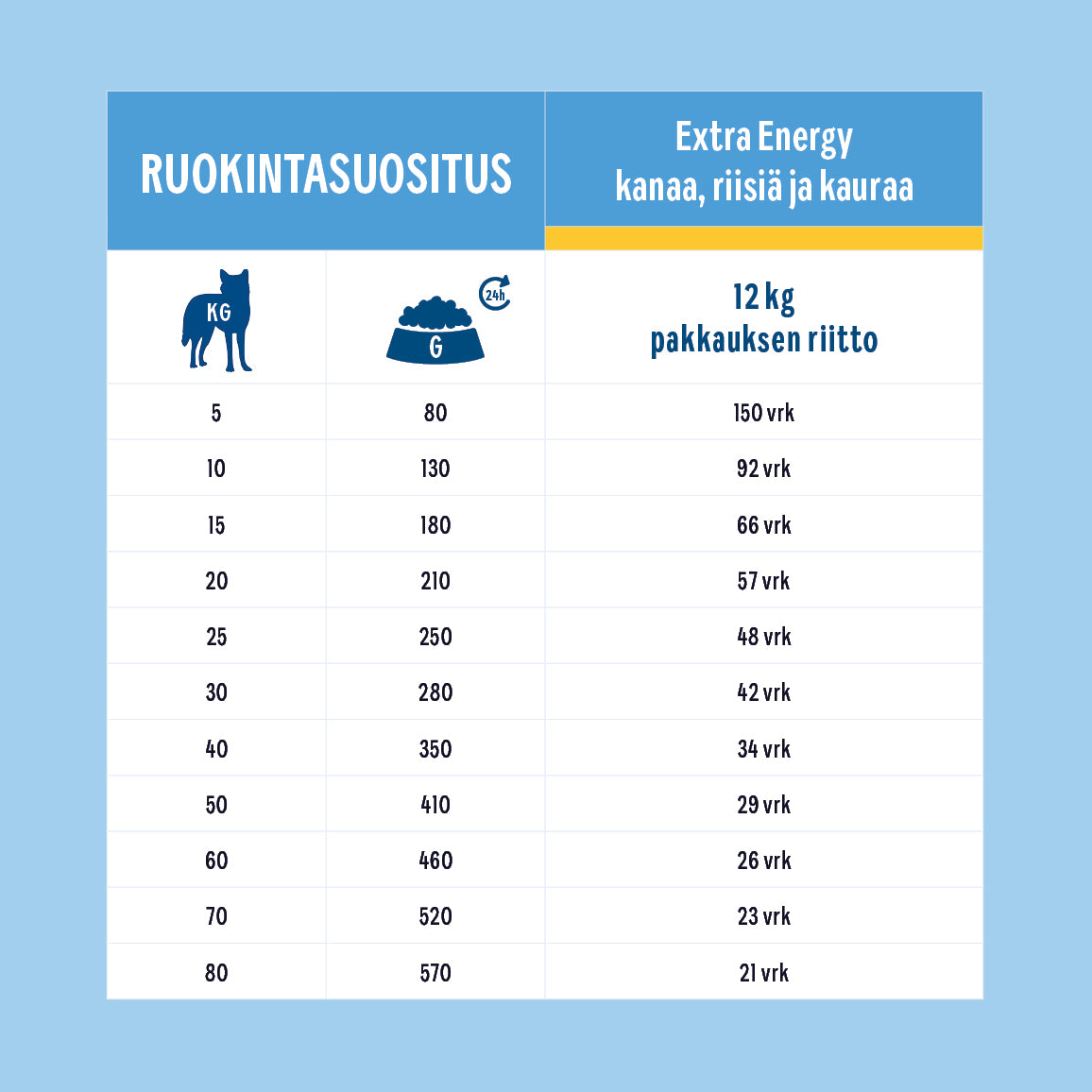 Hau-Hau Champion Nokian Nappulatehtaan Extra Energy Kanaa, riisiä ja kauraa kotimainen kuivaruoka aktiivisille koirille ruokintasuositustaulukko