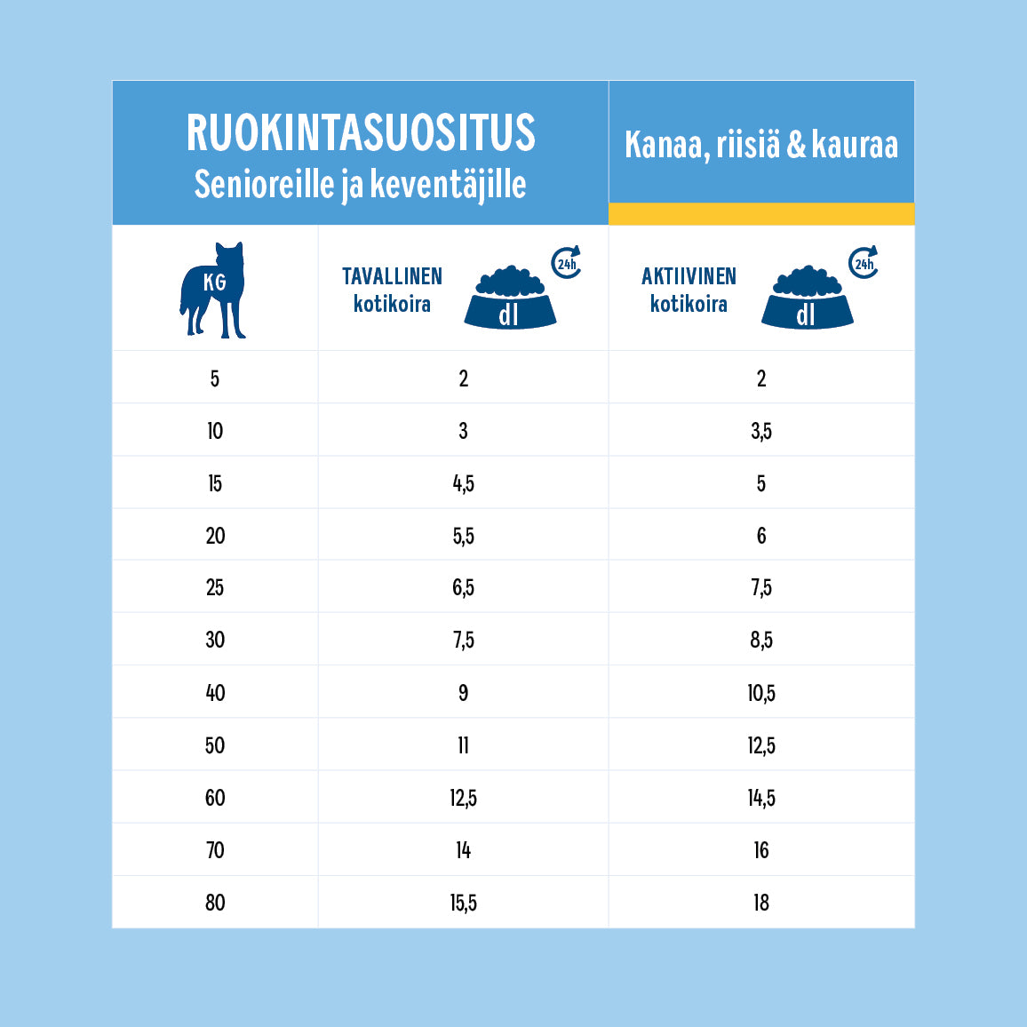 Hau-Hau Champion Nokian Nappulatehtaan Senioreille &amp; Keventäjille Kanaa, riisiä ja kauraa kotimainen koiran kuivaruoka ruokintasuositustaulukko