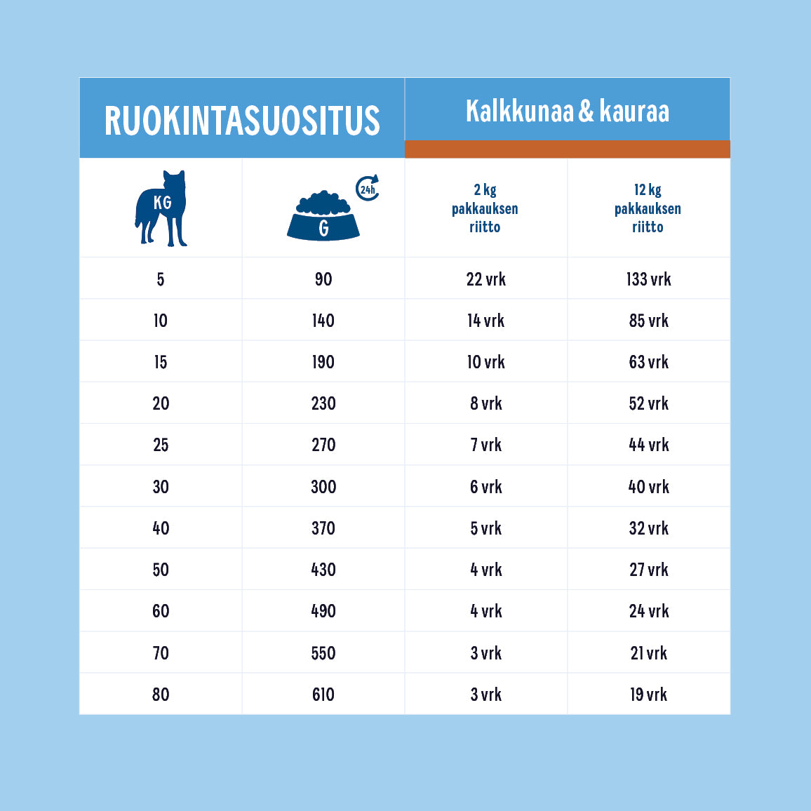 Hau-Hau Champion Nokian Nappulatehtaan Kalkkunaa ja kauraa kotimainen koiran kuivaruoka ruokintasuositustaulukko