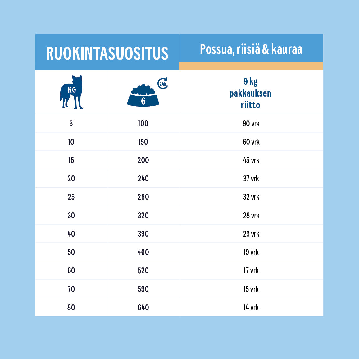 Hau-Hau Champion Nokian Nappulatehtaan Possua, riisiä ja kauraa kotimainen koiran kuivaruoka ruokintasuosituskuva