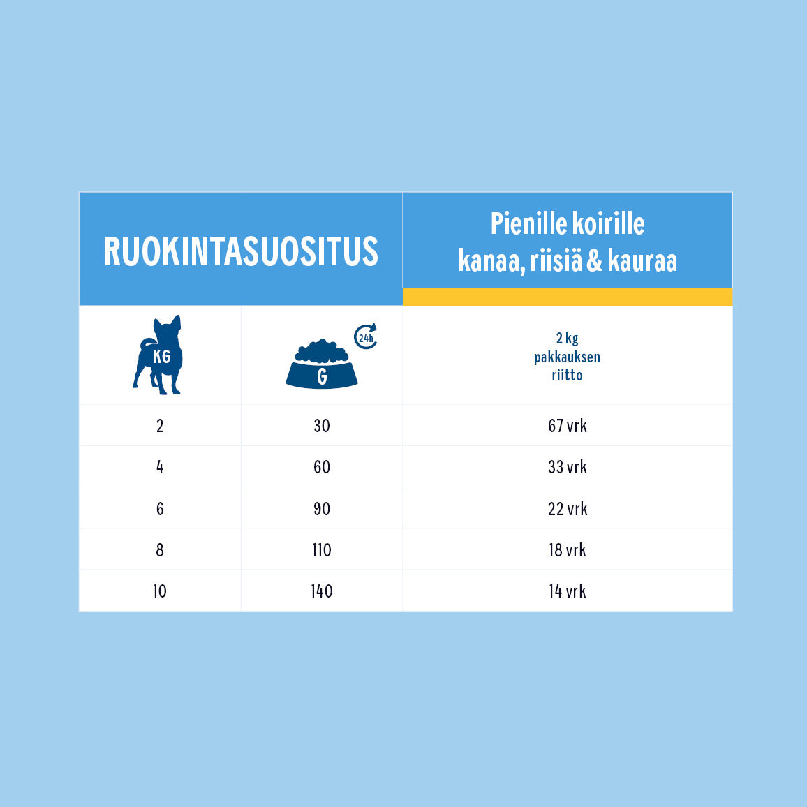 Hau-Hau Champion Nokian Nappulatehtaan Pienille koirille Kanaa, riisiä ja kauraa kotimainen kuivaruoka ruokintasuositustaulukko